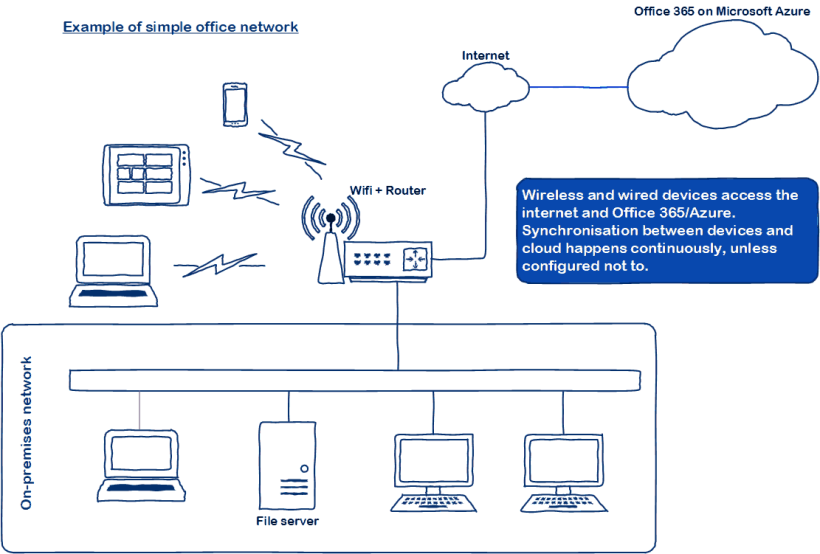 Example of simple office network